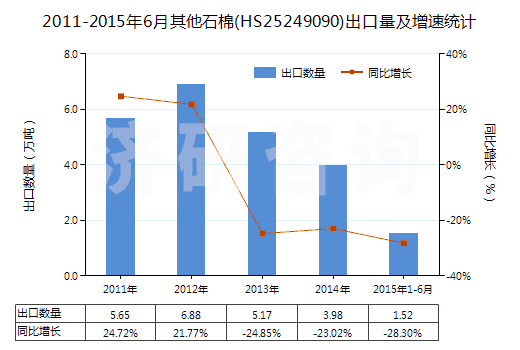 2011-2015年6月其他石棉(HS25249090)出口量及增速統(tǒng)計 2011-2015年6月其他石棉(HS25249090)出口量及增速統(tǒng)計